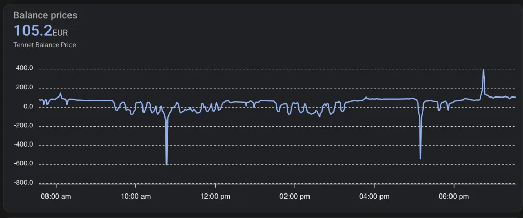 Graph of the Tennet imbalance price in Home Assistant